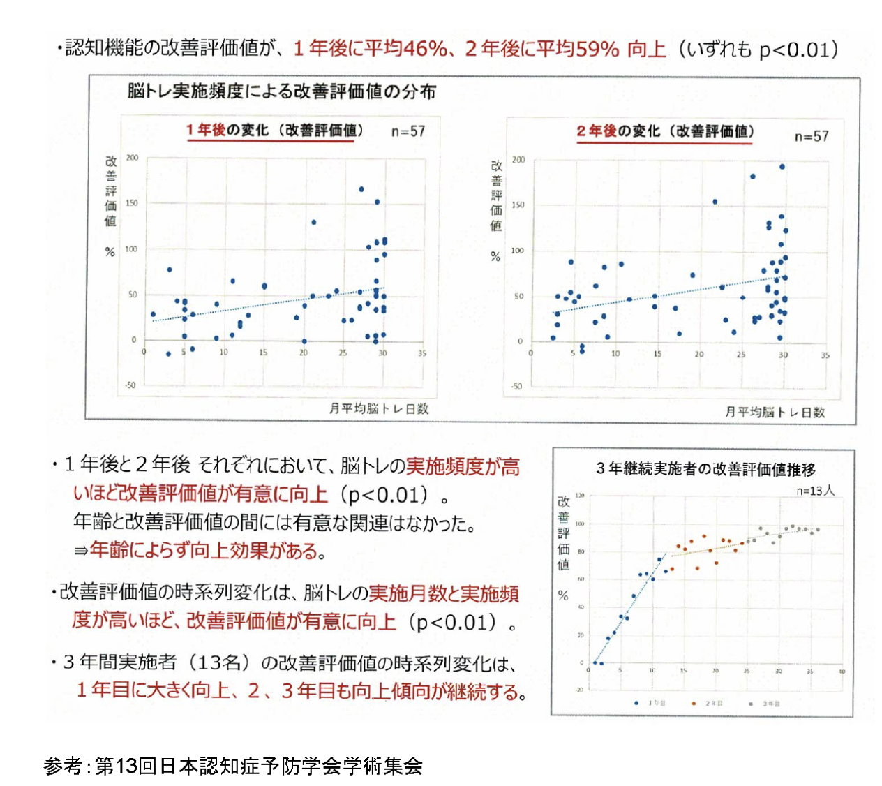 認知機能改善のエビデンス